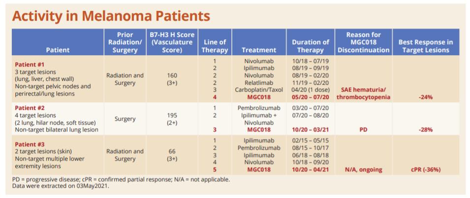 「聚焦ASCO」B7-H3ADC临床数据出炉：抗肿瘤活性初显