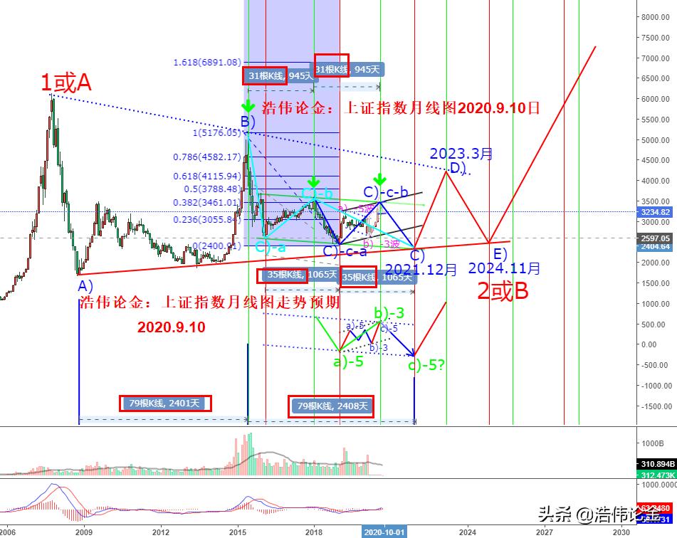 上证指数11月1日量价分析,20200703上证指数日线波浪预测图