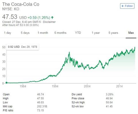 深度复盘巴菲特投资可口可乐,沃伦巴菲特的十大投资建议