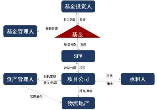 物流地产运营重点,物流地产商转型发展