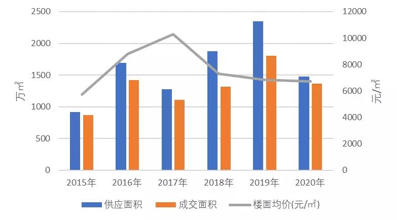 2020第一季度天津房地产销售排名,2019年天津房地产成交排行榜