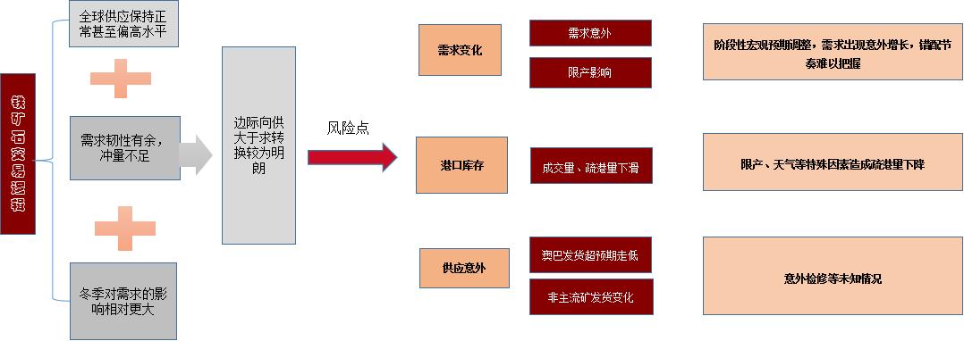 铁矿石偏强运行短期维持坚挺态势,铁矿石下跌逻辑