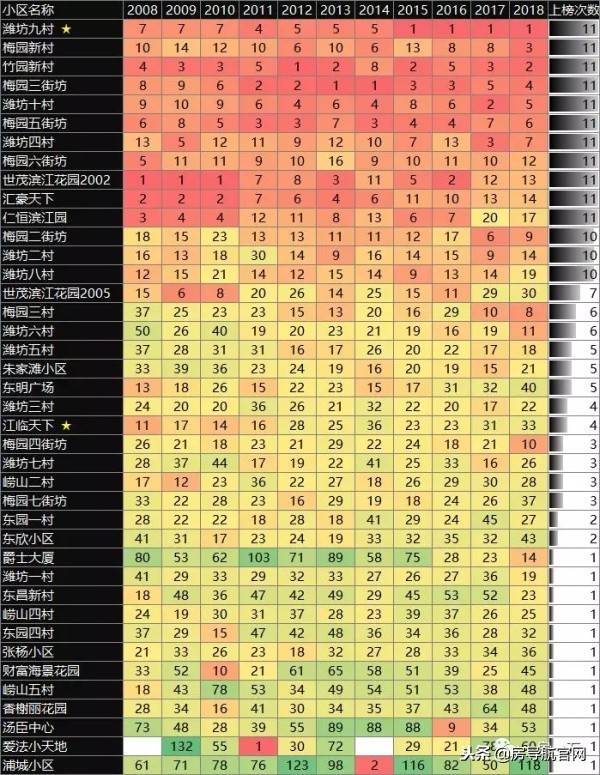 浦东各板块成交量top20小区排名变化