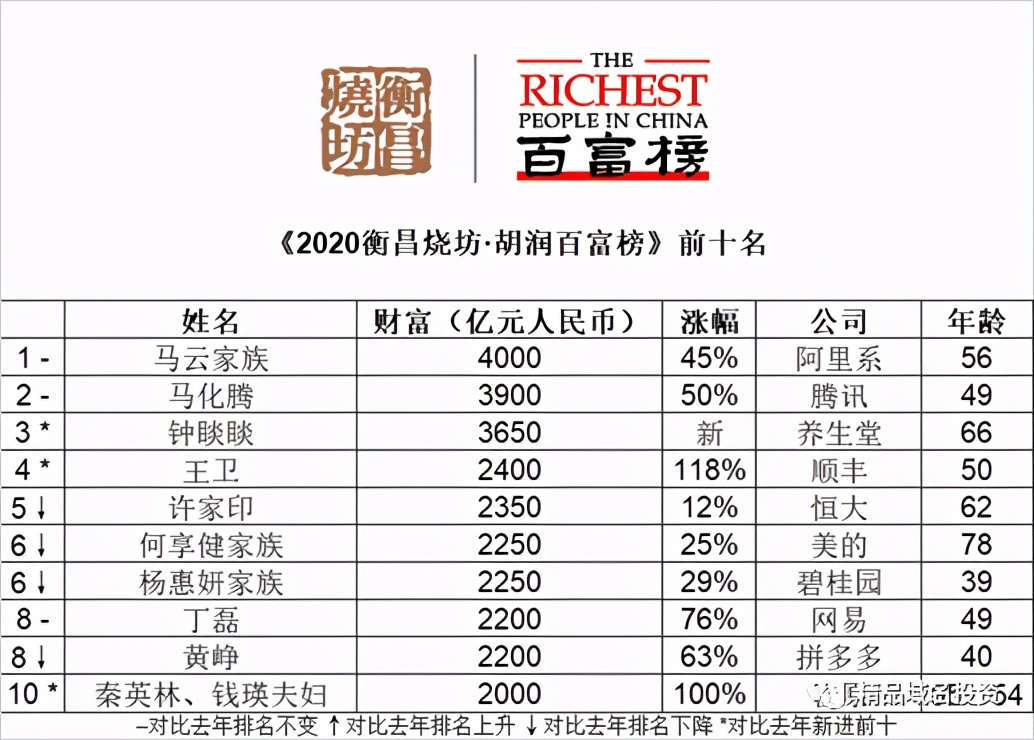 2021年胡润百富榜完整榜单,2023胡润百富榜top100