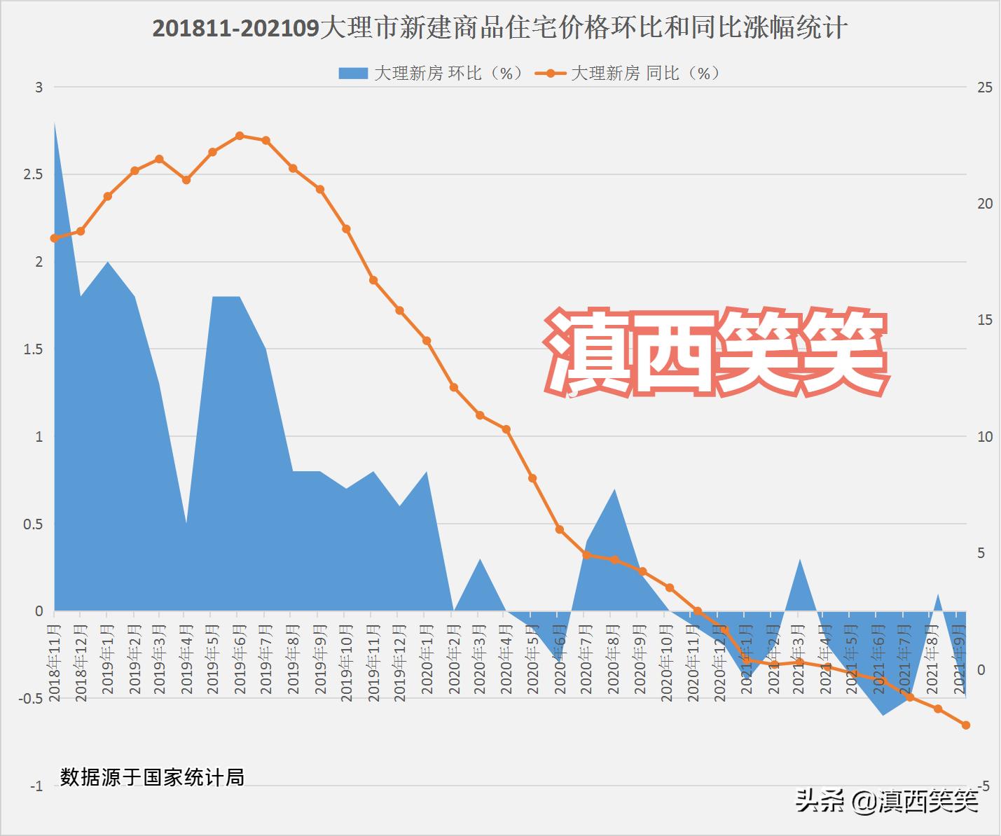 大理楼市最新走势,二手房持续走低