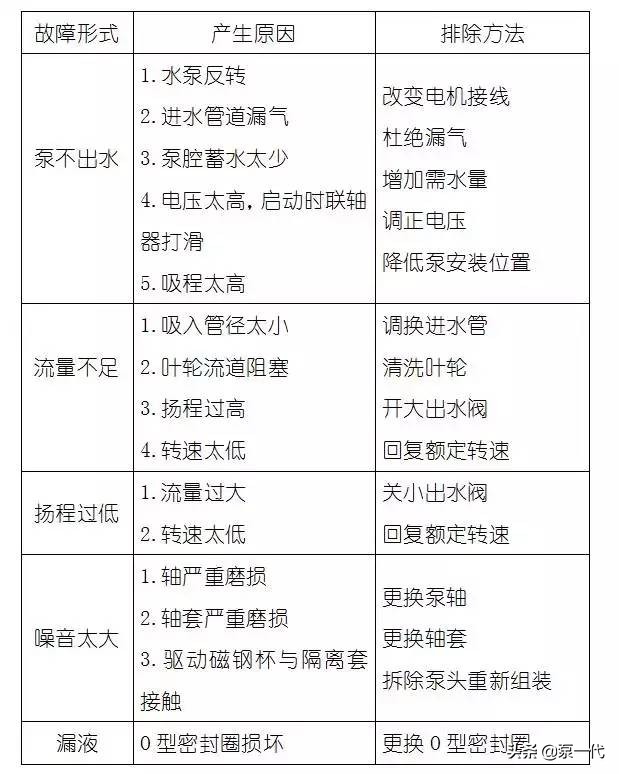化工设备常见故障与处理方法,12种最常见的化工设备操作