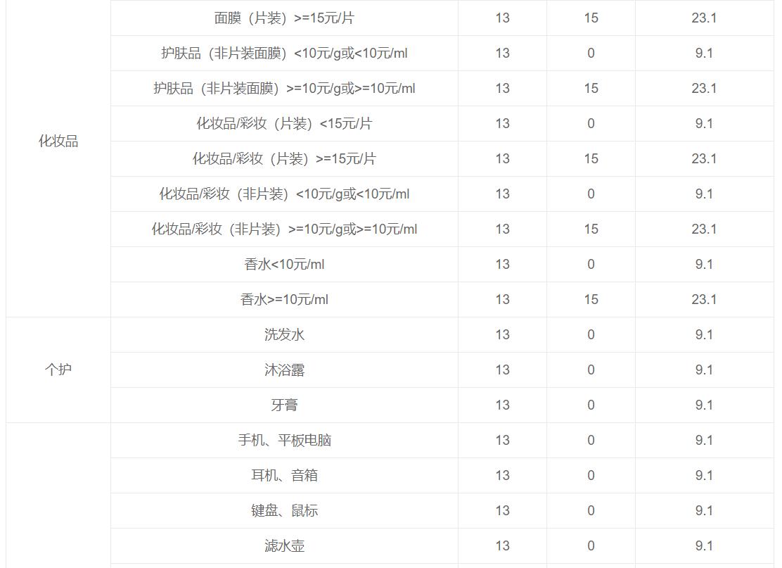 跨境电商综合税税率表格,跨境电商综合税额度