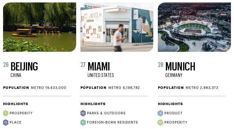 2021世界最佳城市榜：5座澳洲城市入选，北京排名高于墨尔本