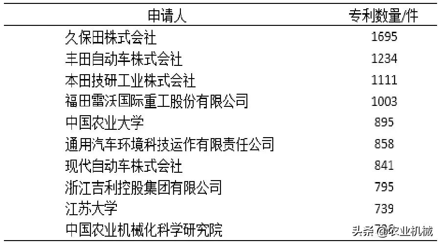 中国农机专利申请量全球第二，为啥农机产业还很落后？