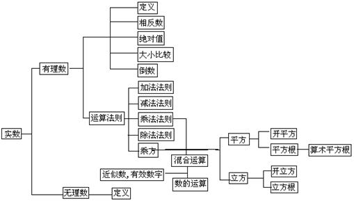 中考实数重点必考题型,中考数学一轮复习实数复习