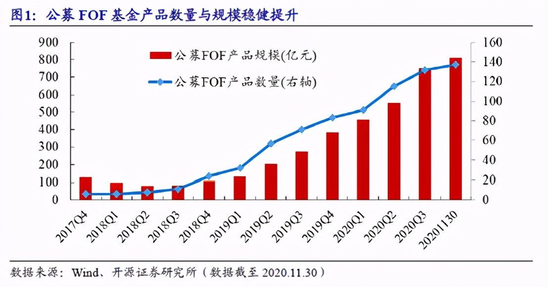 fof基金的魅力,fof基金买哪只