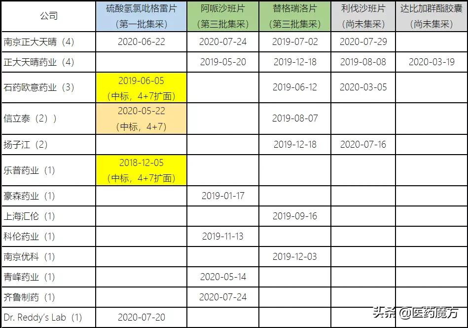 抗血栓品种,正大天晴南京创新药