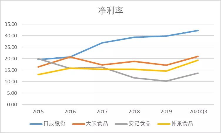 日辰、天味、安记、仲景,谁才是非主流调味料之王?
