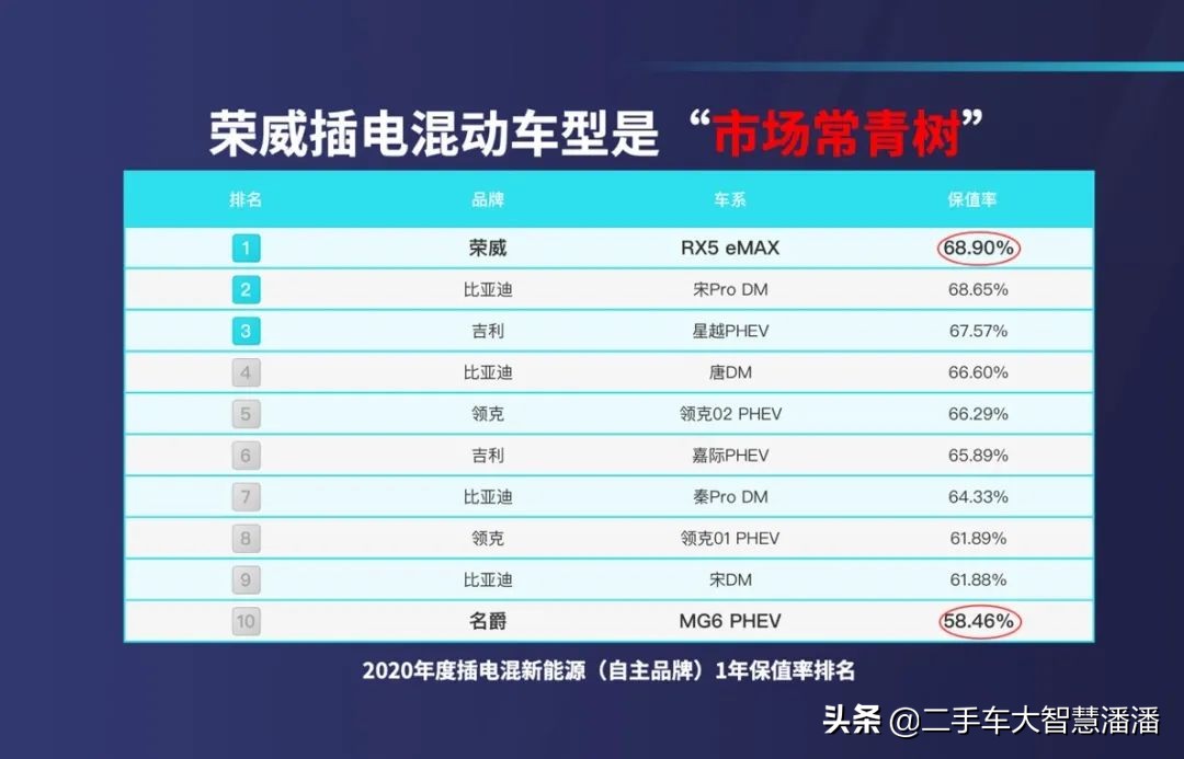 拍卖成交溢价10%,上汽认证二手车如何做到?