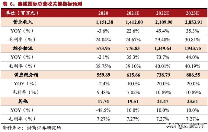 嘉诚国际智慧物流,嘉诚物流跨境电商