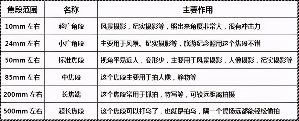 单反iso设置最佳参数,单反相机的焦段知识