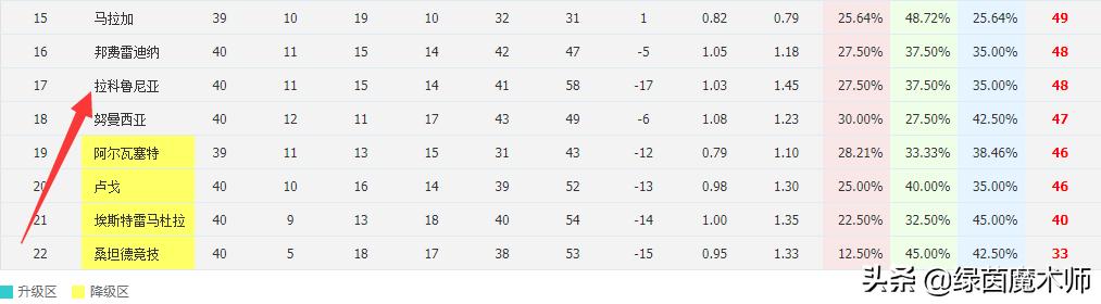 唏嘘!超级拉科如今疲于西乙保级,到底经历了什么?