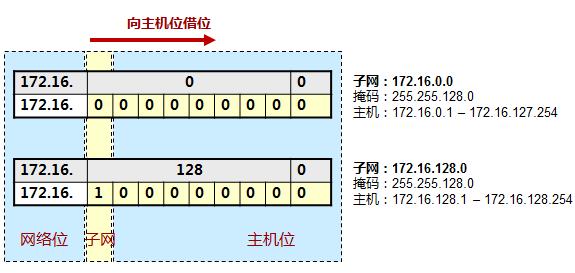 vlsm子网掩码,ip子网划分实验