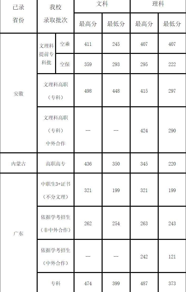 部属院校分数低的有多少,部属高职高专学院