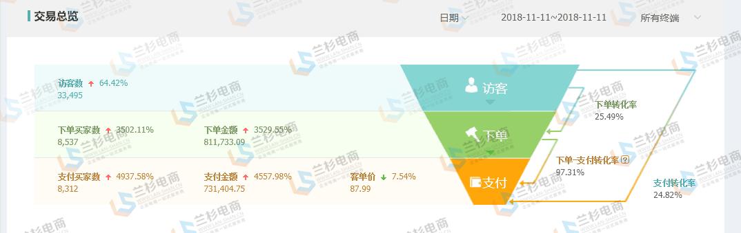 2684亿天猫双11交易额再破纪录,23年双十一电商爆单