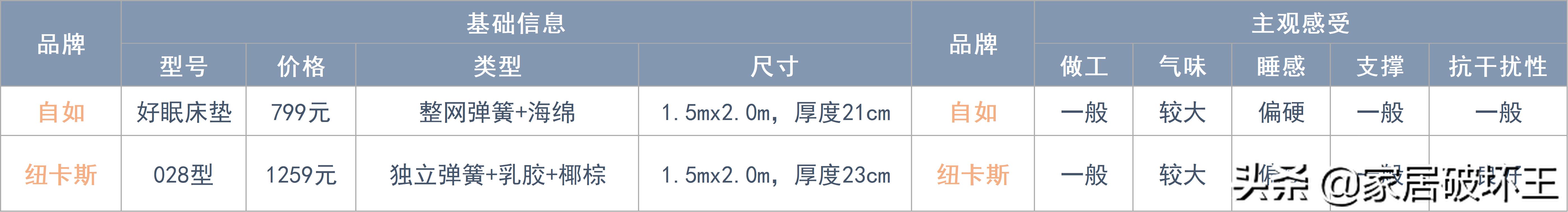 全拆床垫和整体床垫哪个好,怎么选择床垫才是真正的好床垫