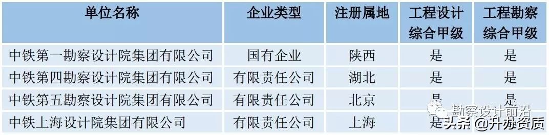 中国铁建设计院公司排名,中国铁建四大设计院大比拼