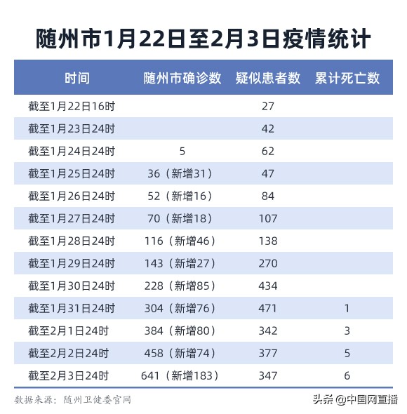 确诊人数1天增4成,全市仅1家三甲医院,随州告急!