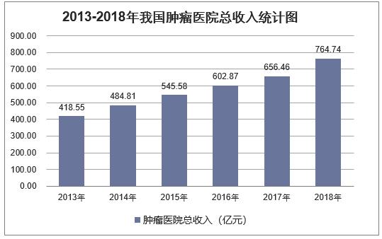 2018年中国恶性肿瘤死亡人数上涨，肿瘤医院诊疗人次达2058万人次
