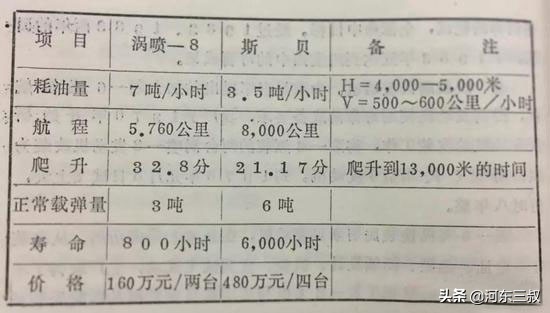 闲置仓库多年的“斯贝”,其实最适合轰-6I,而不是歼轰-7