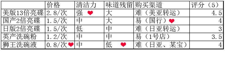 双十二囤货，买了洗碗机耗材不知道怎么选？对比评测推荐一文搞定