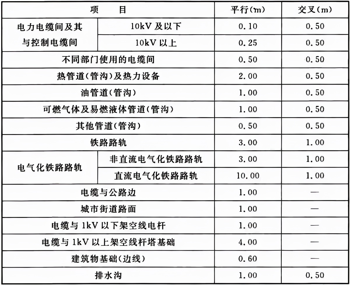 gb50168电缆线路施工及验收规范,电缆敷设分项工程质量验收的规范