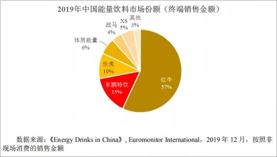 红牛和东鹏的市场份额,红牛和东鹏市值