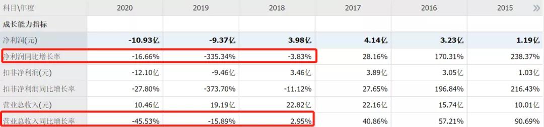 创业板三年亏损股票,创业板连续3年亏损