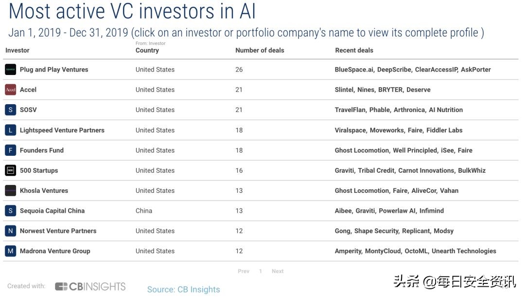 两年投资了47家美国ai初创公司,ai初创公司投资