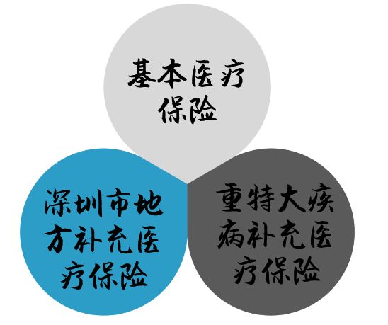 深圳医保交满15年不交可以报销吗,深圳二档医保门诊报销1000元流程