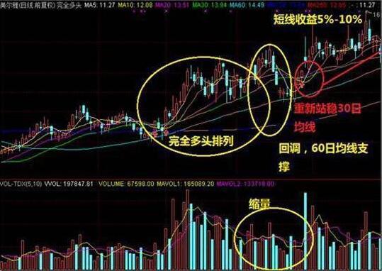 10分钟学会均线操盘口诀,均线多头战法口诀