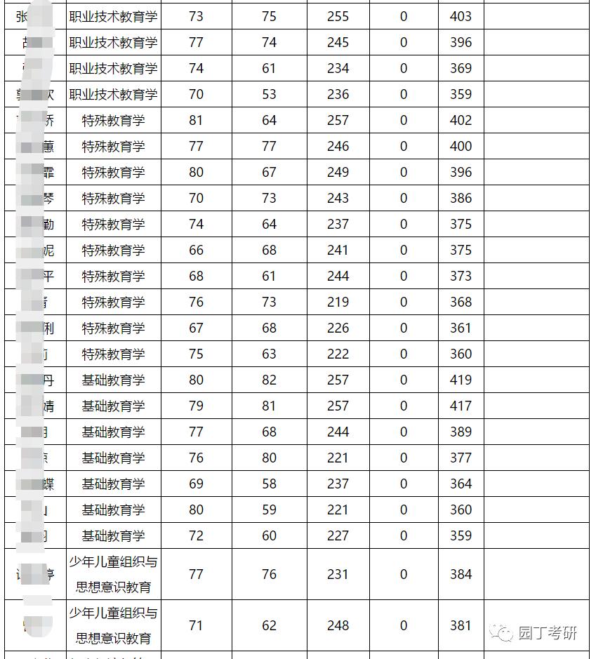 西南大学教育学考研分析-园丁考研