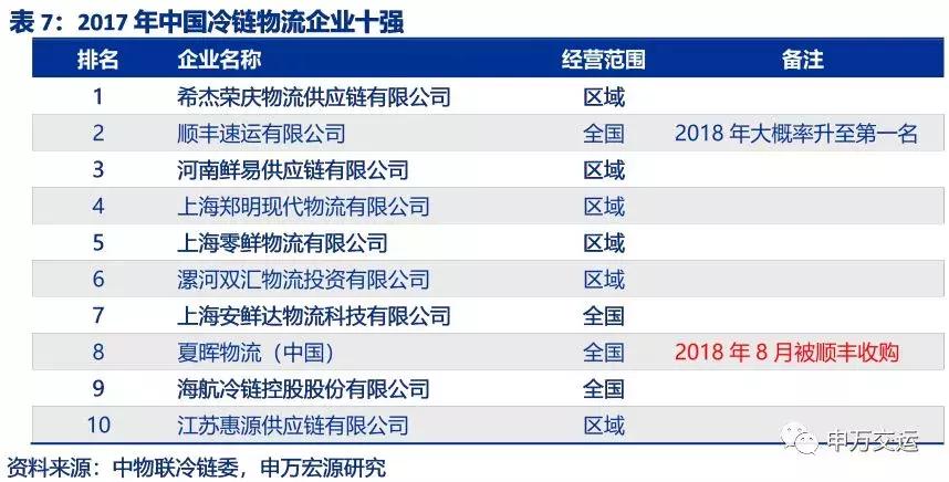 顺丰物流目前的发展状况,顺丰速递物流发展战略