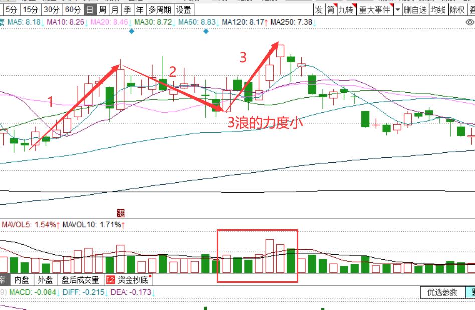 股市中的波浪理论法则,股票三大经典理论