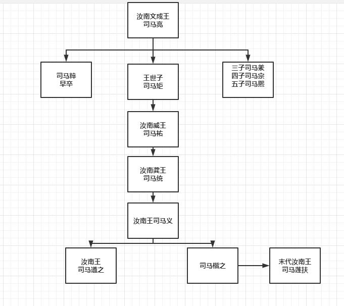 晋朝最强藩王,晋朝历史中有几个汝南王