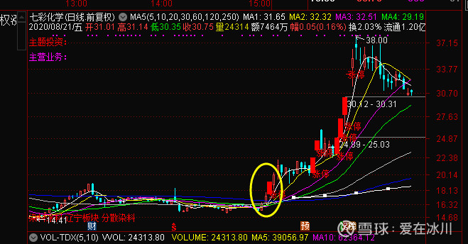 七彩化学的股票分析,长线资金建仓的股票