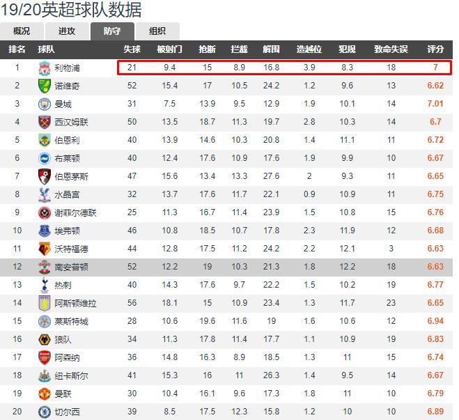 利物浦后卫范戴克近况,范戴克绝杀克洛普反应