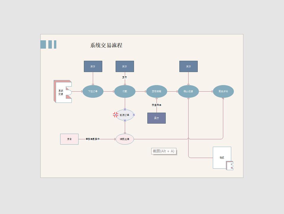 绘制业务流程图和数据流程图,根据工艺流程图绘制信息流程图