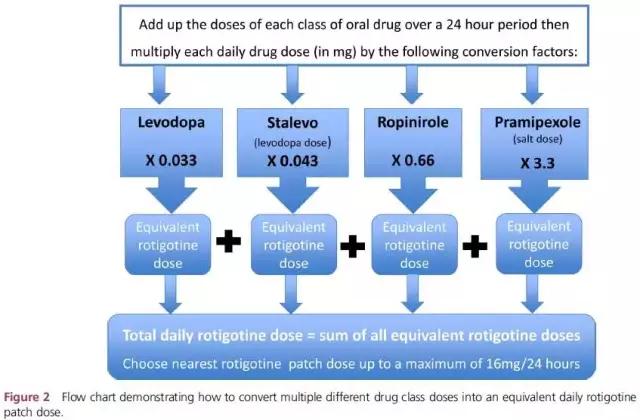帕金森患者无法口服药物时，该怎么办？