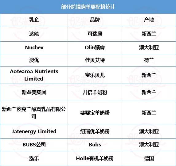 圣元、澳优、纽菲特、贝拉米、惠氏、达能、a2等齐布局跨境购