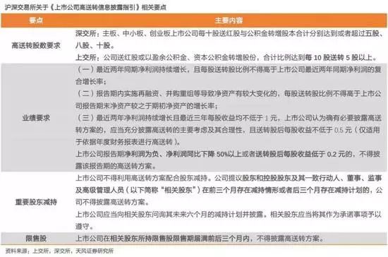 高送转潜力股名单一览,如何筛选高送转个股
