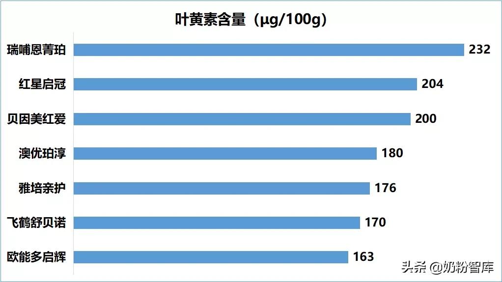 飞鹤、贝因美、瑞哺恩、澳优等8款产品深度评测，你怎么选？