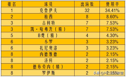 国服球员使用率排名（16期）！马队重返巅峰！最高阵容值4818