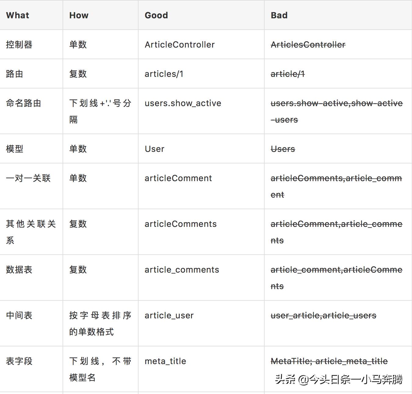 如何写一套完整的代码,举个例子的例怎么写