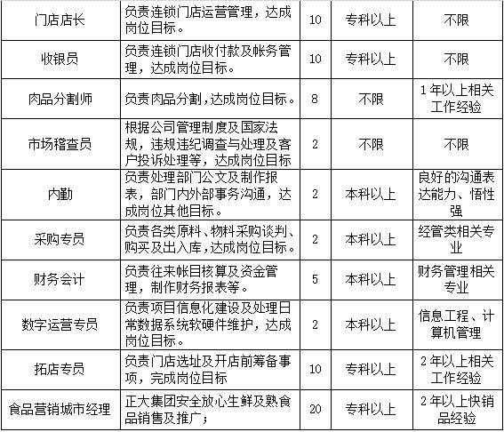正大集团农牧养殖项目,正大集团农业产业项目